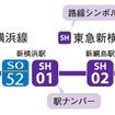 相鉄・東急直通線の駅ナンバリング。路線シンボルは相鉄が「SO」、東急が「SH」となり、路線カラーも分けられる。