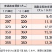 新横浜駅～東急主要駅間の運賃。これらには建設コストの一部を転嫁する加算運賃が含まれる。