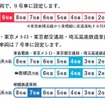 相鉄・東急直通線内の弱冷房車設定。