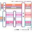 相鉄・東急直通線の運行態勢。相鉄～東急直通列車は一部を除いて東急線内は急行として運行される。