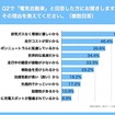 買い替える際に「電気自動車（BEV）」を選ぶ理由