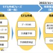 実証のフェーズ