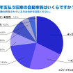 毎年支払う旧車の自動車税はいくらですか？