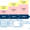 2023年4月1日～2024年3月31日が対象期間となる「リピートプラス」のポイント付与率。モバイルPASMO利用時で最大12%が付与される。ポイント計算時の小数点以下は切り捨てで、ポイントは利用翌月中旬の付与を予定。ポイント対象の運賃はバリアフリー転嫁分を含む。
