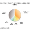 クリスマスにドライブデートで行きたいところはどこですか？（Y世代）