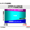 日産、5年間の新車投入を48に削減