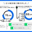 EVの直近3年間での購入検討は76.8%、集合住宅に充電設備がないことでEVの購入が難しいと感じる人は88.6%