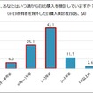 いつ頃からEV購入を検討しているか