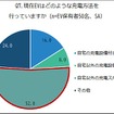 集合住宅でEVを保有している人の充電方法