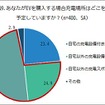 EVを購入する場合、充電場所はどこを予定しているか