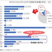 BYDの中国における2022年10月販売状況