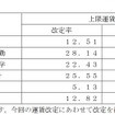 改定後の運賃改定率。料金は届出中のもの。