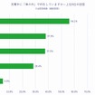 充電中に「車の外」で何をしていますか？