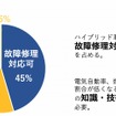 電動車の対応は可能ですか？