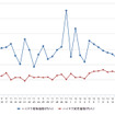 ハイオクガソリン実売価格（「e燃費」調べ）