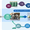 連続炭素繊維をリサイクルするプロジェクトの特徴