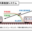 無線式列車制御システムの概念。