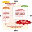 2019年～2022年の中古車市場の変化イメージ