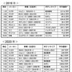 過去3年間のTOP10