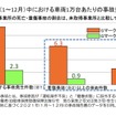 2021年（1～12月）中における車両1万台あたりの事故発生件数