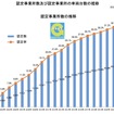 認定事業所数及び認定事業所の車両台数の推移