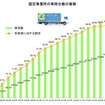 認定事業所の車両台数の推移
