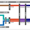 相鉄・東急直通線を介した直通運行体系。