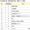 2024入社希望者対象 就職活動[早期] 就職ブランド調査　1～10位