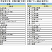 ■2024入社希望者対象 就職活動[早期] 就職ブランド調査(業界別)金融、商社