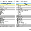 ■2024入社希望者対象 就職活動[早期] 就職ブランド調査(業界別)自動車・機械・電気機器、食品
