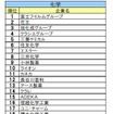 ■2024入社希望者対象 就職活動[早期] 就職ブランド調査(業界別)化学