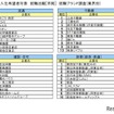 ■2024入社希望者対象 就職活動[早期] 就職ブランド調査(業界別)流通、不動産、建設・住宅、旅客（航空・鉄道）