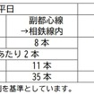 副都心線への相鉄・東急直通線列車の本数。