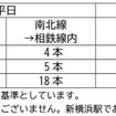南北線への相鉄・東急直通線列車の本数。