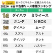 2022年、年間中古車リース車種ランキング