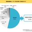 次に車を購入する際の車のタイプ