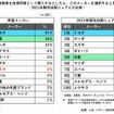 購入するとしたらどのメーカーのEVを選ぶか（左）、日本国内での販売台数シェア（2021年）