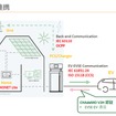 EVバッテリーを家庭用蓄電池に（“くるまからモビリティへ”の技術展「V2HG実証のグローバルトレンドと日本における取りくみ」講演資料より）