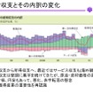 日本は経常収支の黒字を続けている（“くるまからモビリティへ”の技術展 2022「道路/モビリティ政策の挑戦」講演資料より）