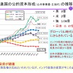 世界の社会資本投資の動向：日本だけ減らし続けている（“くるまからモビリティへ”の技術展 2022「道路/モビリティ政策の挑戦」講演資料より）