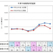 年末年始期間の交通量（上り線）