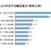 2024年問題により不足する輸送能力（発荷主別）。特に農産物、水産物は3割以上の輸送力が不足する。スーパーに新鮮な食材が届かなくなる可能性がある。