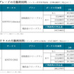 トヨタ・プリウス新型のUグレード：月額利用料とプリウス 旧型の利用料