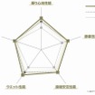 総合性能比較グラフ