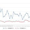 レギュラーガソリン実売価格（「e燃費」調べ）