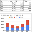 EVやPHVの売上は、絶対値は大きくないが2022年から急増の傾向にある。