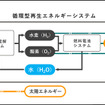 循環型再生エネルギーシステムの仕組み