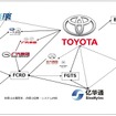 トヨタの中国におけるFCエコシステム