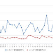 レギュラーガソリン実売価格（「e燃費」調べ）