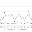 ハイオクガソリン実売価格（「e燃費」調べ）